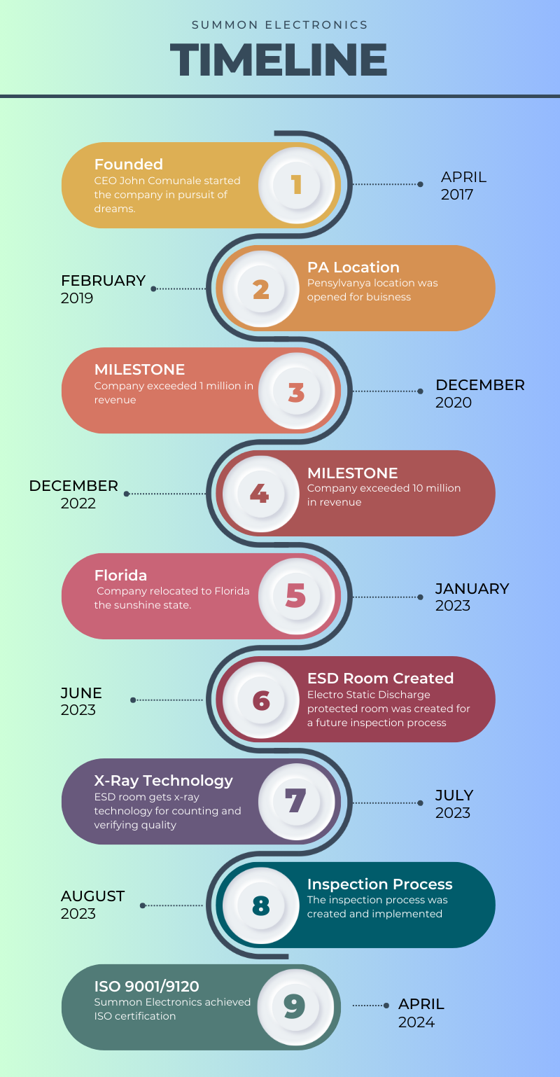 Multicolor Professional Chronological Timeline Infographic